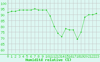 Courbe de l'humidit relative pour Sainte-Genevive-des-Bois (91)