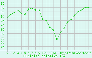 Courbe de l'humidit relative pour Saint-Mdard-d'Aunis (17)