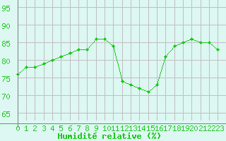 Courbe de l'humidit relative pour Bellengreville (14)