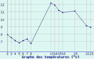 Courbe de tempratures pour Saint-Haon (43)