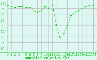 Courbe de l'humidit relative pour Colmar (68)
