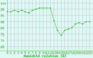Courbe de l'humidit relative pour Baye (51)