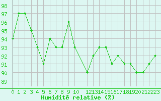 Courbe de l'humidit relative pour Charleville-Mzires (08)