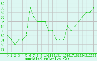 Courbe de l'humidit relative pour Colmar (68)