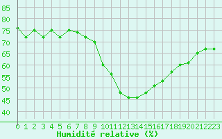 Courbe de l'humidit relative pour Montredon des Corbires (11)