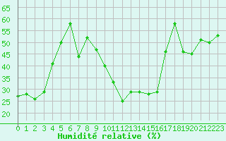 Courbe de l'humidit relative pour Toulon (83)