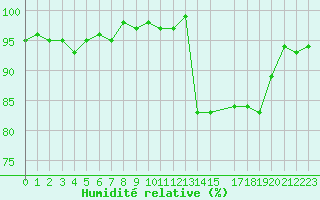 Courbe de l'humidit relative pour Trelly (50)