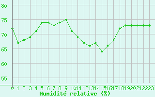 Courbe de l'humidit relative pour Woluwe-Saint-Pierre (Be)