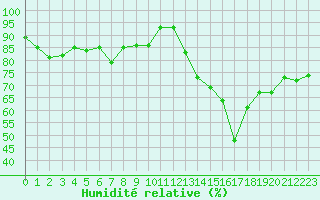 Courbe de l'humidit relative pour Engins (38)