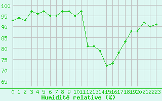 Courbe de l'humidit relative pour Verneuil (78)