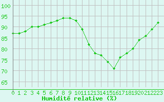 Courbe de l'humidit relative pour Saint-Martial-de-Vitaterne (17)