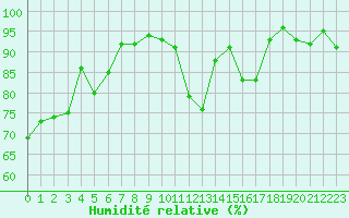 Courbe de l'humidit relative pour Biarritz (64)