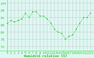 Courbe de l'humidit relative pour Sorcy-Bauthmont (08)