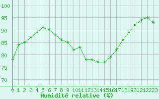 Courbe de l'humidit relative pour Cap Pertusato (2A)