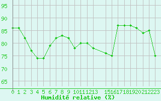Courbe de l'humidit relative pour Cap de la Hague (50)