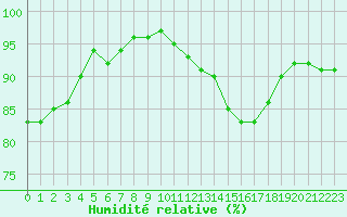 Courbe de l'humidit relative pour Toulouse-Blagnac (31)