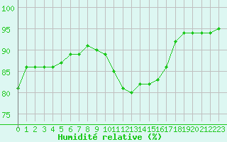 Courbe de l'humidit relative pour Woluwe-Saint-Pierre (Be)