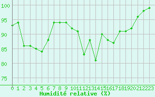 Courbe de l'humidit relative pour Metz (57)