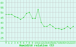 Courbe de l'humidit relative pour Renwez (08)