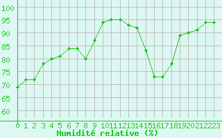 Courbe de l'humidit relative pour Nancy - Ochey (54)