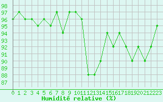 Courbe de l'humidit relative pour Pinsot (38)