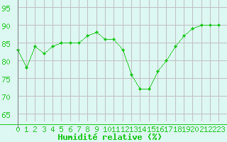 Courbe de l'humidit relative pour Bziers-Centre (34)