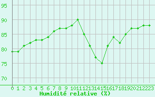 Courbe de l'humidit relative pour Tours (37)