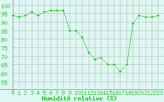 Courbe de l'humidit relative pour Villefontaine (38)