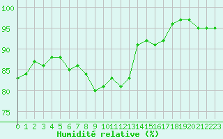 Courbe de l'humidit relative pour Clermont de l'Oise (60)