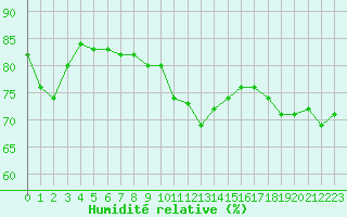 Courbe de l'humidit relative pour Les Herbiers (85)