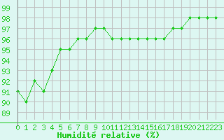 Courbe de l'humidit relative pour Dinard (35)