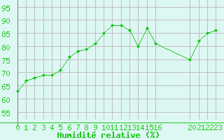 Courbe de l'humidit relative pour L'Huisserie (53)