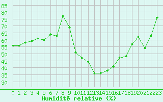 Courbe de l'humidit relative pour Istres (13)