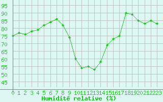 Courbe de l'humidit relative pour Saint-Bonnet-de-Bellac (87)