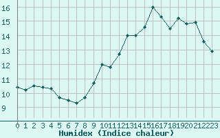 Courbe de l'humidex pour Albi (81)