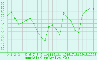 Courbe de l'humidit relative pour Calvi (2B)