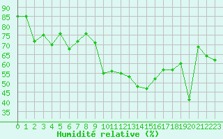 Courbe de l'humidit relative pour Cap Cpet (83)