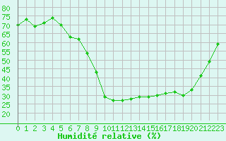 Courbe de l'humidit relative pour Salon-de-Provence (13)