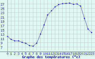 Courbe de tempratures pour Besson - Chassignolles (03)