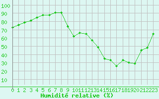Courbe de l'humidit relative pour Chambry / Aix-Les-Bains (73)