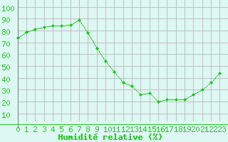 Courbe de l'humidit relative pour Albi (81)