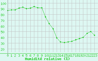 Courbe de l'humidit relative pour Le Luc (83)