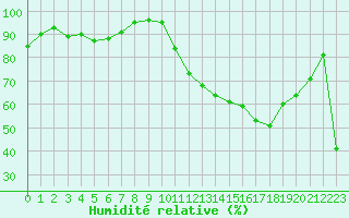Courbe de l'humidit relative pour Tarbes (65)