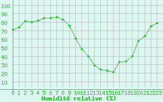 Courbe de l'humidit relative pour Luc-sur-Orbieu (11)