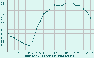 Courbe de l'humidex pour Gros-Rderching (57)