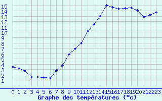 Courbe de tempratures pour Mcon (71)