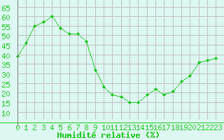 Courbe de l'humidit relative pour Saint-Vran (05)
