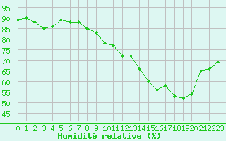 Courbe de l'humidit relative pour Paray-le-Monial - St-Yan (71)