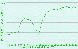 Courbe de l'humidit relative pour Challes-les-Eaux (73)