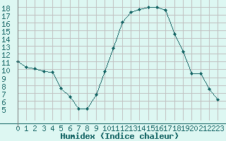 Courbe de l'humidex pour Chteauroux (36)